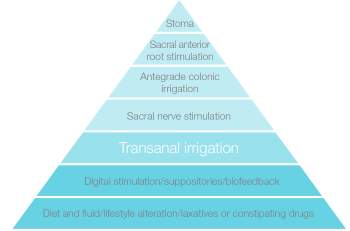Transanal irrigasjonspyramide