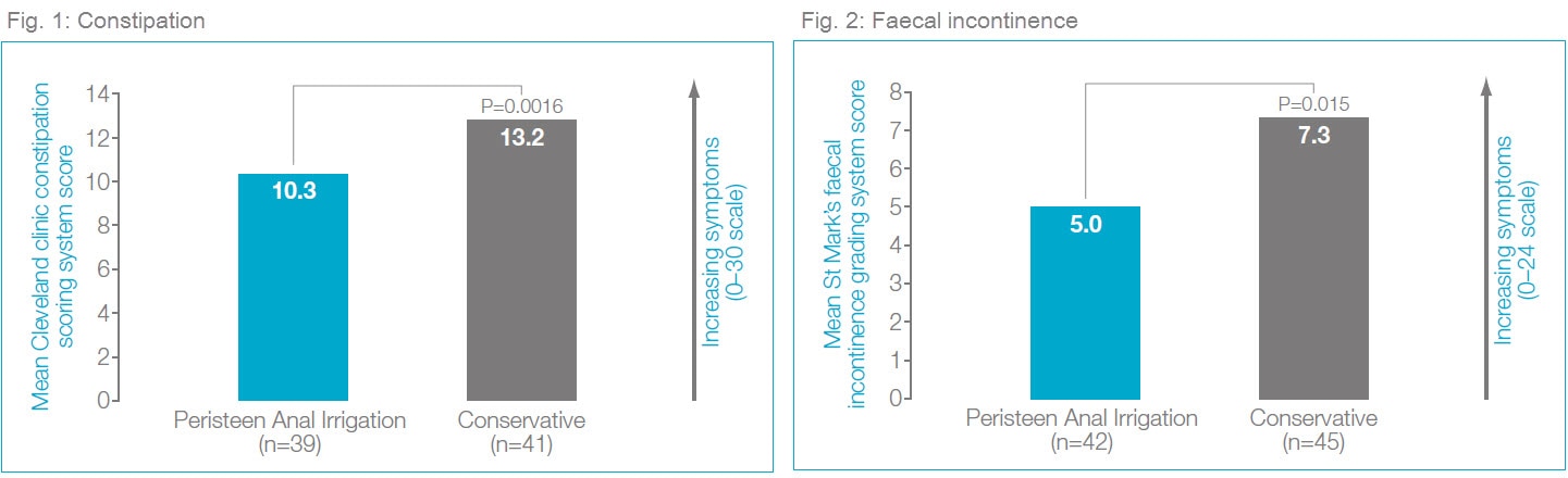 Figur 1 og 2: En signifikant reduksjon av symptomer på forstoppelse og symptomer på avføringsinkontinens ved bruk av Peristeen, sammenlignet med konservativ behandling.